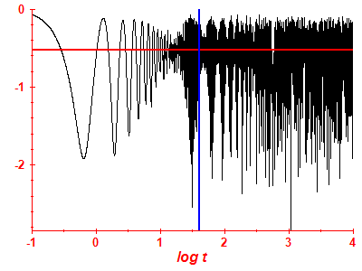 Survival probability log